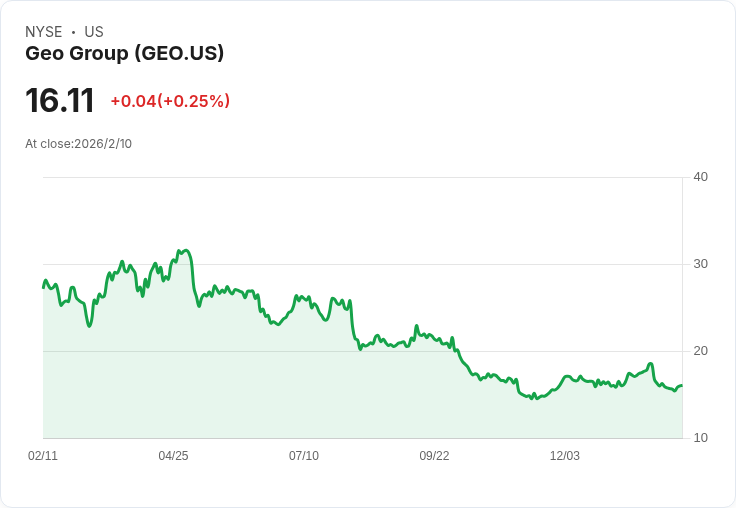 GEO Group (GEO) 第四季財報即將揭曉，投資者應注意什麼？
