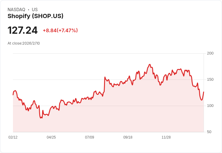 Shopify Q4 2025創歷史新高，AI驅動商務擴充套件目標低30％營收增長！