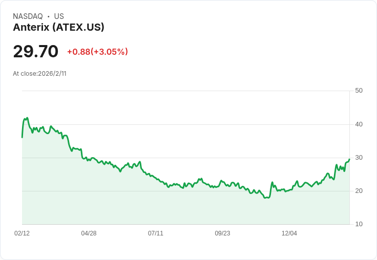 Anterix 第三季財報驚喜!每股虧損低於預期,營收持平卻超出市場預測