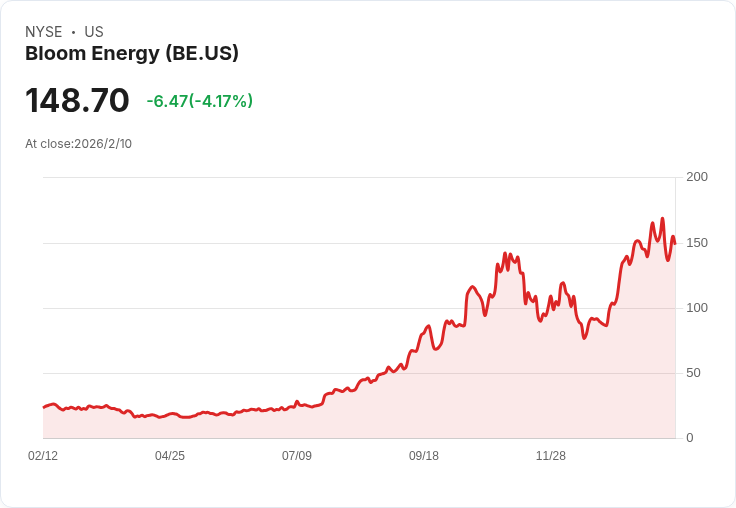 瑞穗銀行上調Bloom Energy (BE) 目標價至110美元，因成本降低與產能提升！