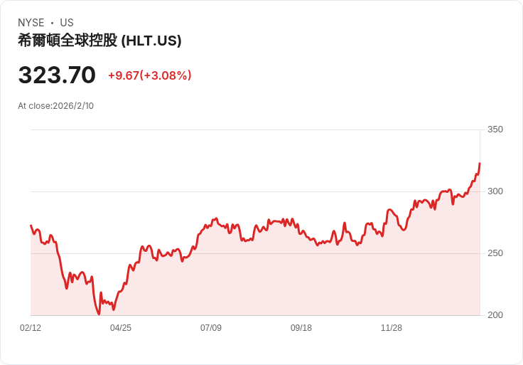 希爾頓2026年目標淨單位增長6％至7％，全球管道擴充套件至52萬間客房！