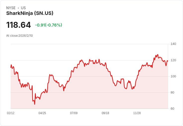 SharkNinja 預期 2026 年銷售增長達 10％-11％，每股盈餘可望攀升至 $5.90-$6，並啟動 $7.5 億回購計劃！