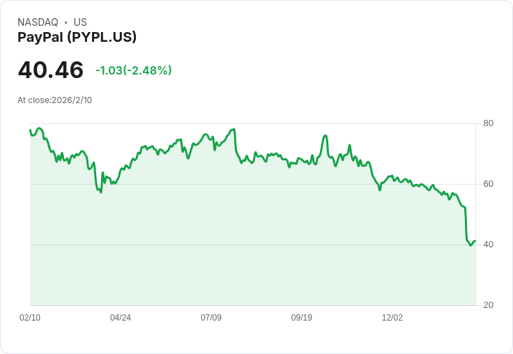 金融支付戰局急轉！PayPal衰退危機引爆全球競爭新格局