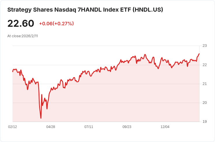 NASDAQ 7HANDL指數ETF宣佈每股$0.1317的月度股息,收益率高達6.99%!