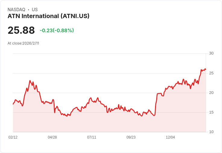 ATN國際出售214座西南美國塔臺給Everest,交易金額高達2.97億美元!