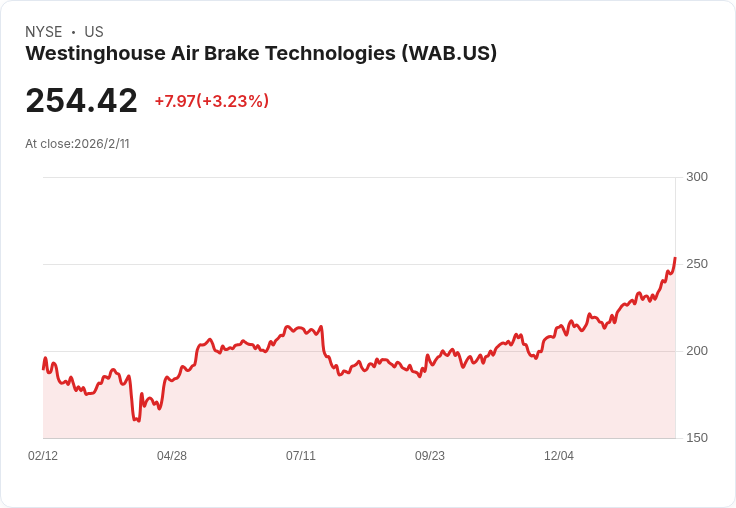 Wabtec 預期 2026 年銷售增長 10.5％，EVO 現代化計劃啟動，創下 270 億美元歷史新高訂單量！