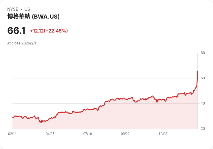 汽車零組件巨擘積極轉型：BorgWarner搶攻資料中心市場，汽車產業競爭進入新格局