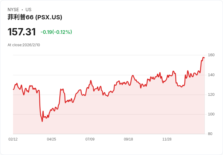 菲利普斯66季度股息上調5.8％至每股$1.27，投資者喜迎福音！