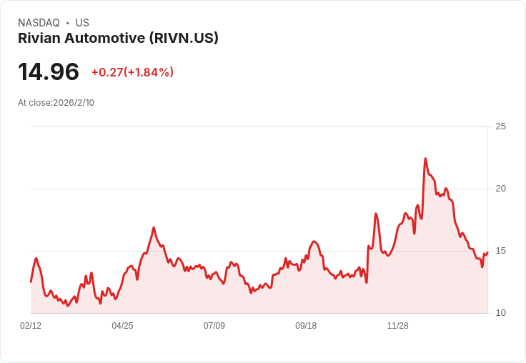 Rivian Q4 2025 財報前瞻：分析師情緒兩極，股價持續下滑！