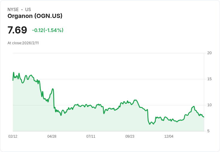 Organon 宣佈每股 $0.02 股息，穩定回報吸引投資者！