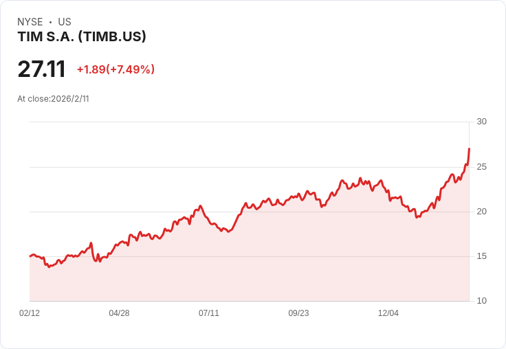 TIM Q4 財報亮眼!服務收入增5.2% EBITDA達51%利潤率