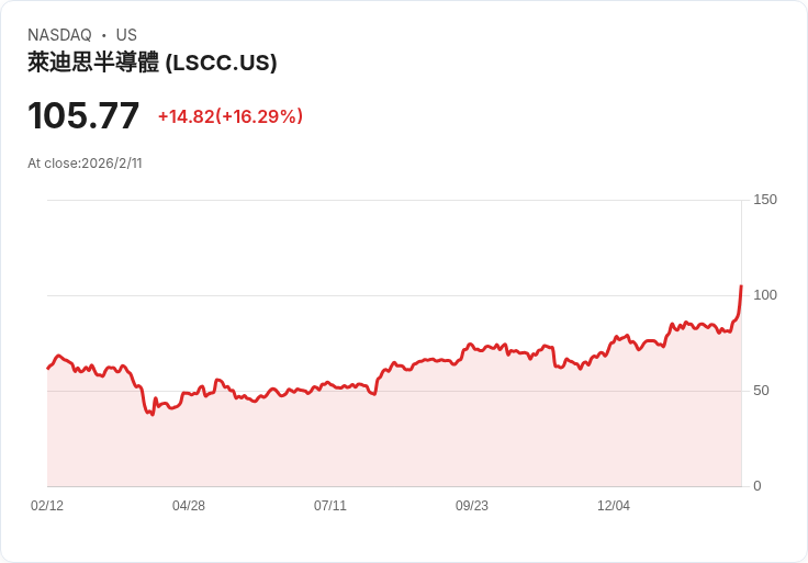 Lattice半導體Q4業績超預期 股價飆漲14％ 分析師看好未來成長