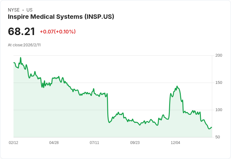 瞄準2026年營收預測不如預期 Inspire Medical 股價下滑6%