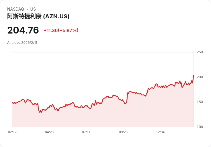 前阿斯特捷利康區域負責人在中國被控罪,股價受壓!