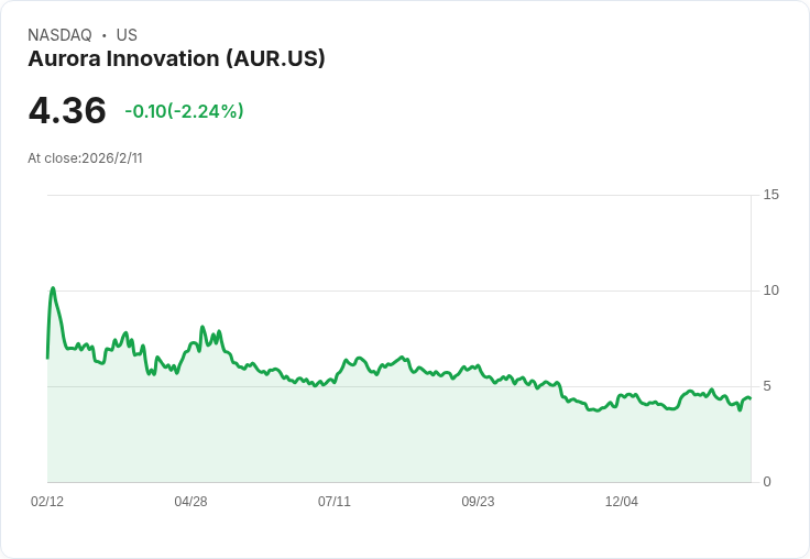 Aurora創新目標2026年收入增長400% 及200輛無人駕駛卡車啟航!