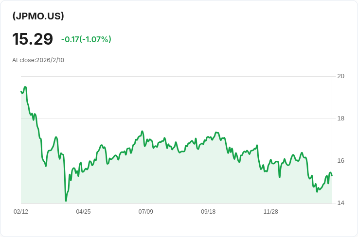 YieldMax™ JPM選擇權收益策略ETF 宣佈每週$0.062股息,投資者注意!