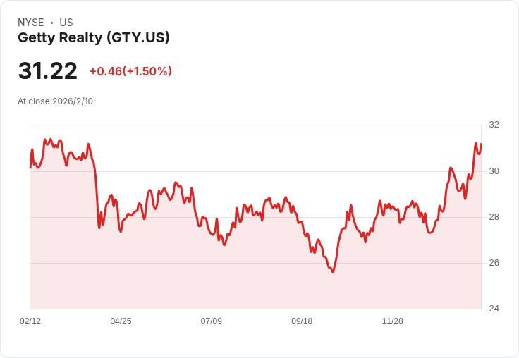 Getty Realty Q4 財報超預期!每股FFO達$0.64,營收成長14.2%