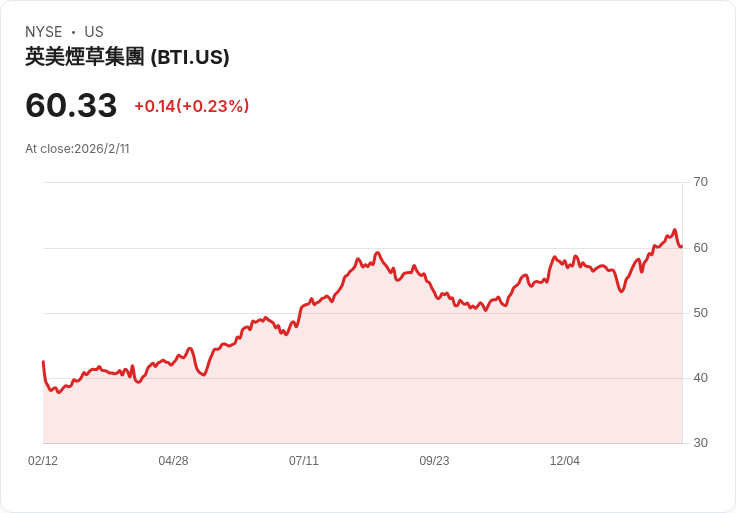 英美煙草宣佈每股61.26便士季配息，吸引投資者目光！