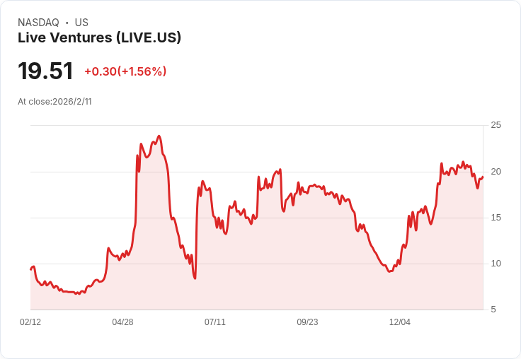 Live Ventures Q1 財報出爐:每股虧損0.02美元,營收達1.085億美元!