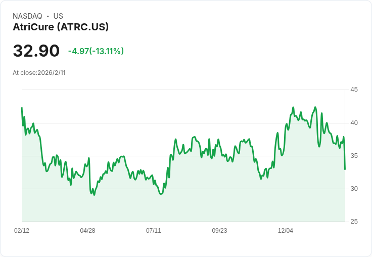 AtriCure股價大跌15%!JPMorgan降評因Edwards競爭壓力加劇