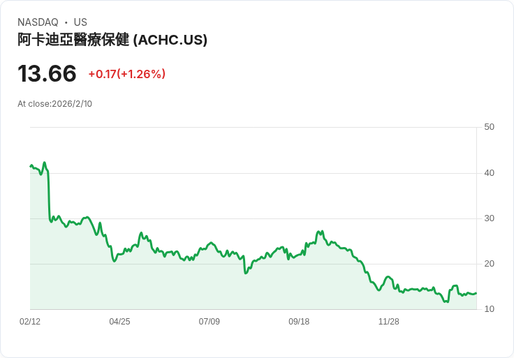 大亨艾因霍恩力挺!Acadia Healthcare股價驟升12%引發市場關注
