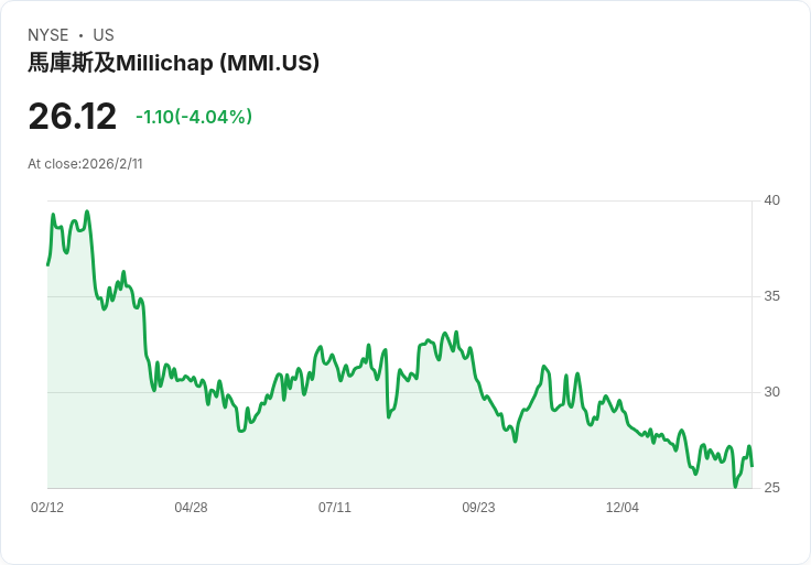 Marcus & Millichap (MMI) 明日公佈財報，投資者該如何應對？