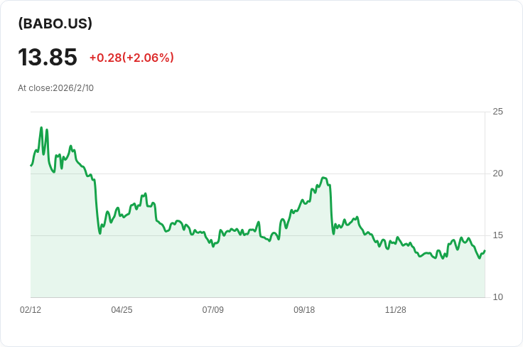 YieldMax BABA選擇權收益策略ETF宣佈每週$0.1138股息，投資者不可錯過！