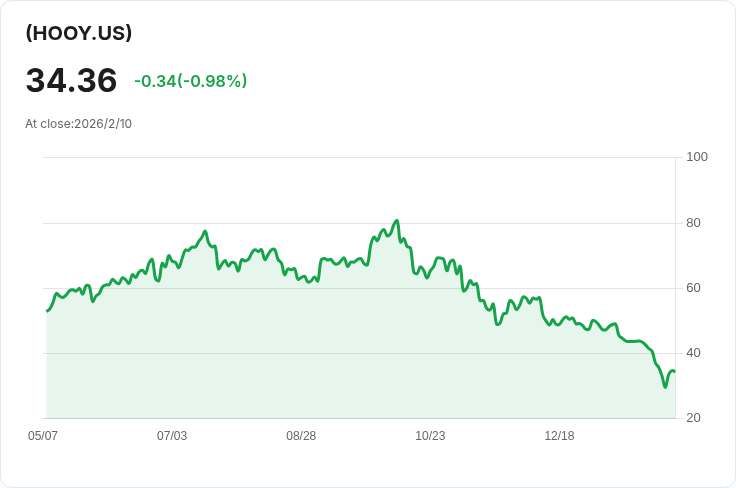 YieldMax HOOD選擇權收益策略ETF宣佈每週$0.3423股息，投資者可望獲利！