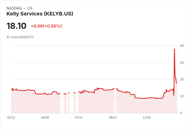 凱利服務公司宣佈每股$0.075季度股息，穩定回報吸引投資者