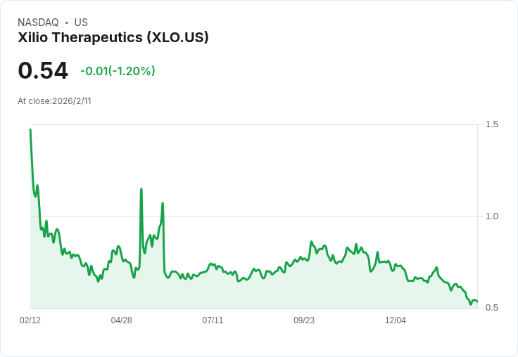 Xilio Therapeutics 宣佈以 4000 萬美元定價增資計畫,助力產品開發