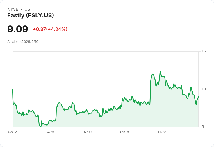 Fastly Q4 財報亮眼！非GAAP每股盈餘 $0.12 超預期，營收達 $172.61M 年增22.8％