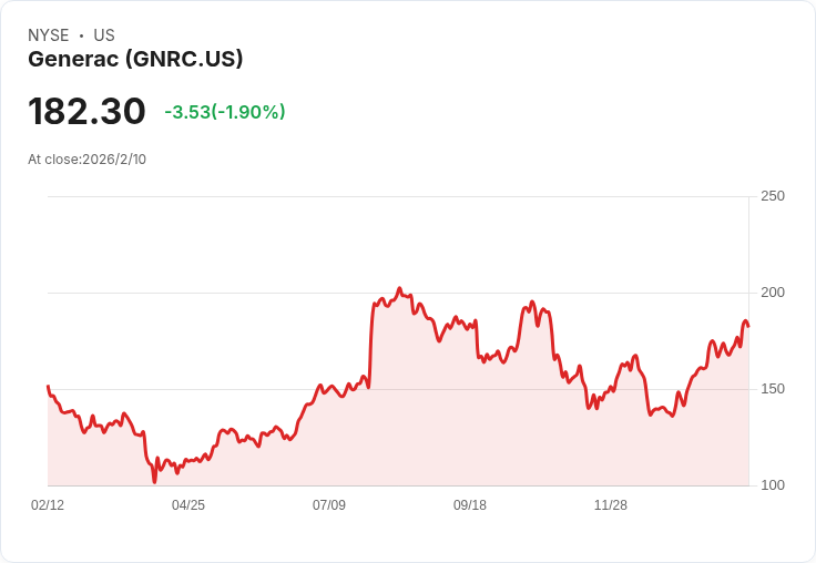 Generac 預告 2026 年中雙位數成長,目標超過 10 億美元資料中心發電機產能