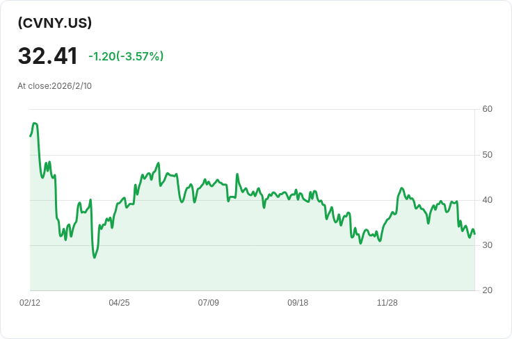 YieldMax CVNA選擇權收益策略ETF宣佈每股$0.2861的週息，投資者不容錯過！