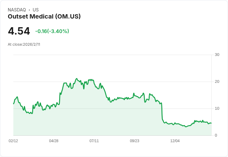 Outset Medical 第四季財報出爐,非GAAP每股虧損超預期,營收持平!