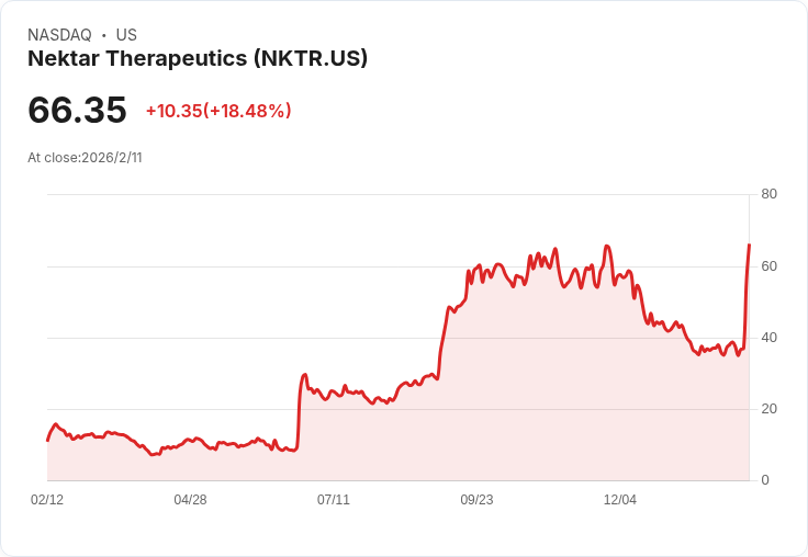 Nektar Therapeutics 宣佈高達4億美元的股票發行，助力新藥研發！