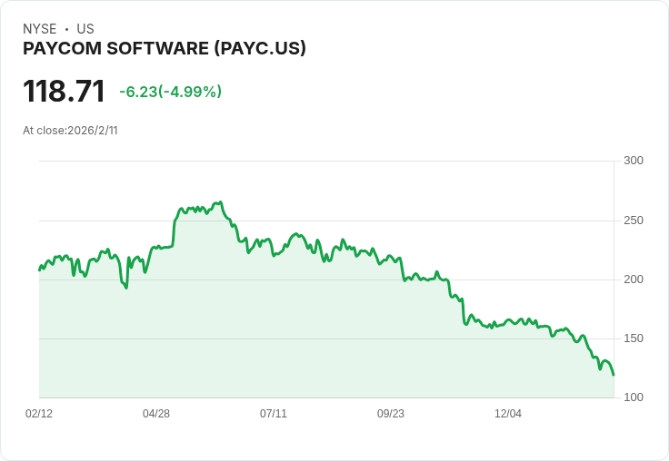 Paycom 2026年瞄準6-7％營收增長 自動化驅動客戶留存創新高