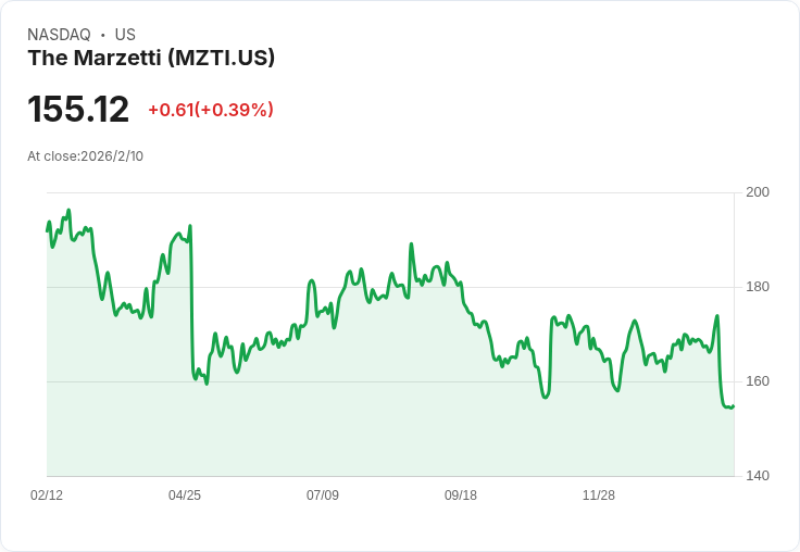 Lancaster Colony 宣佈每股發放 $1.00 股息，穩健回報投資者！