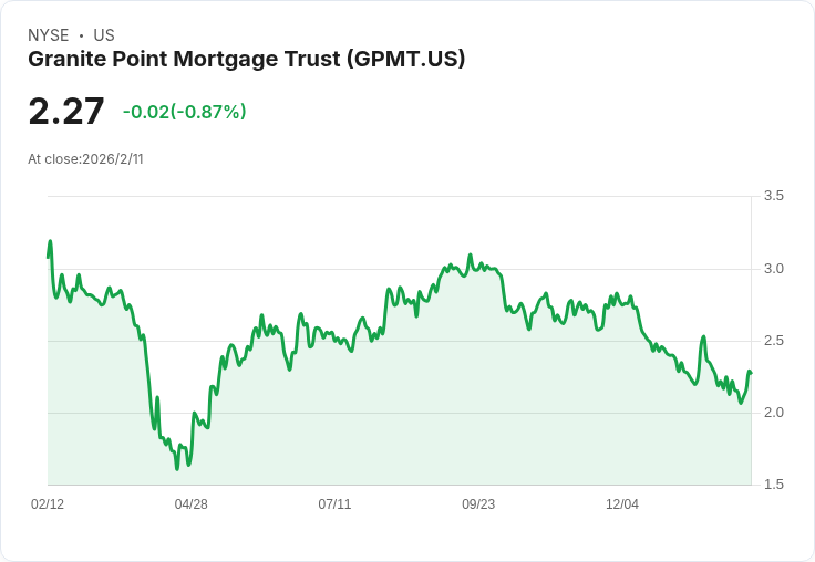 Granite Point Mortgage Trust Q4 財報出爐！非GAAP每股虧損僅-0.06美元，超預期引關注
