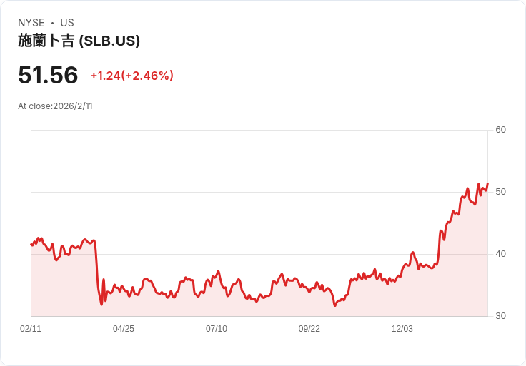 美國能源股逆勢崛起:Venezuela重啟、油服公司展望大幅翻紅