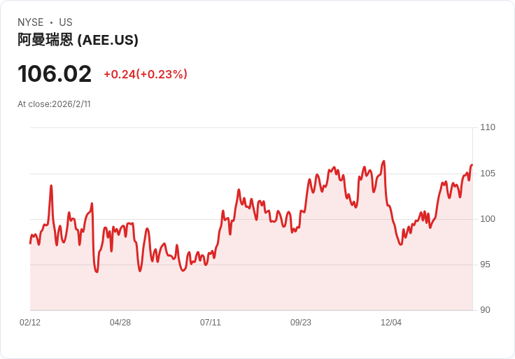 美國能源巨頭Ameren公佈Q4財報,獲利不如預期!