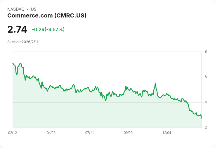 Commerce.com (CMRC) 2025年第四季財報亮眼,CEO預告未來增長潛力!