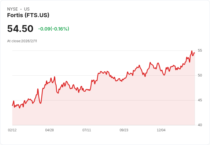 Fortis 宣佈每股派發 CAD 0.64 股息,持續穩定的回報吸引投資者