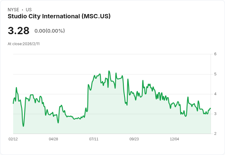 Studio City International第四季財報出爐:每股虧損0.11美元,營收達1.603億美元!