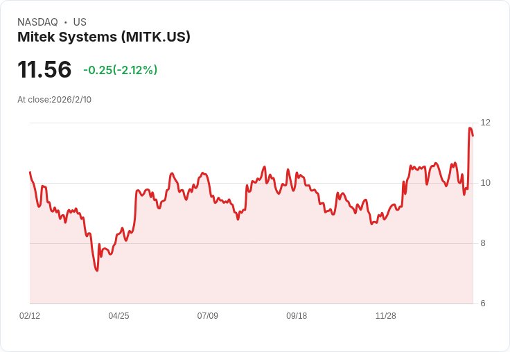 小型科技股反彈驚人!MITK等股票突破200日均線,年初至今表現亮眼