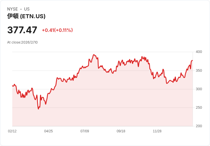 RBC Capital看好Eaton (ETN) 2026年潛在表現，儘管指引保守！