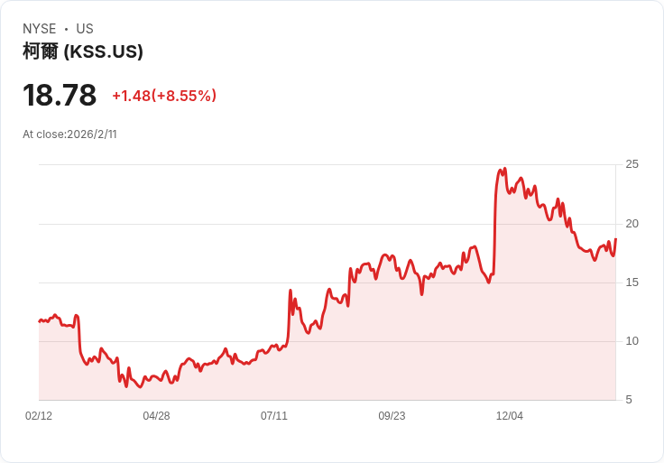 小型消費品股強勁反彈！Kohl's 領跑 200 日均線上漲18.49％