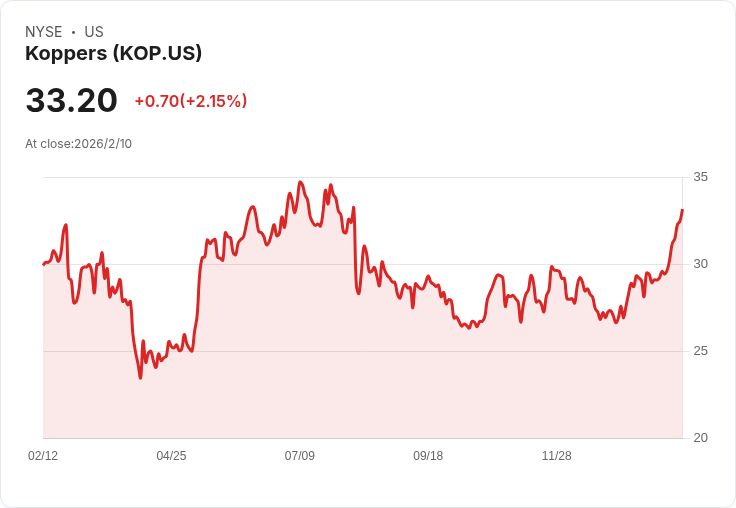 Koppers Holdings 宣佈季度股息上調12.5％，每股達0.09美元，吸引投資者目光！