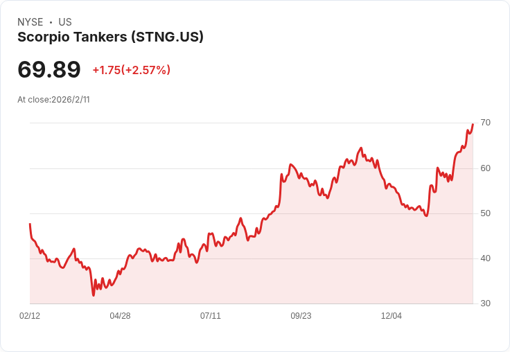 斯科皮奧油輪公司第四季業績超預期，營收成長23.9％！