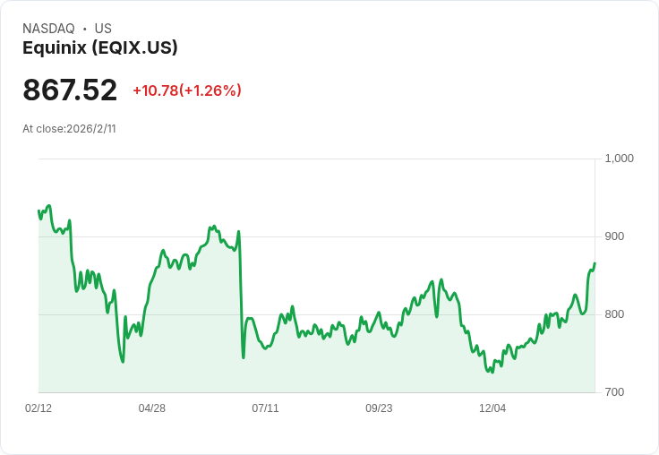 Equinix第四季財報不如預期，第一季營收及AFFO指引超出市場預測！