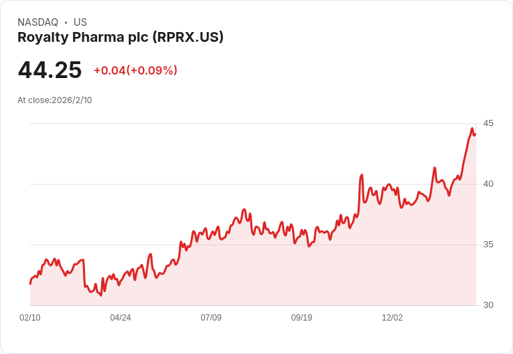 醫療創新浪潮來襲！Royalty Pharma營運突破、產業結構轉型成焦點